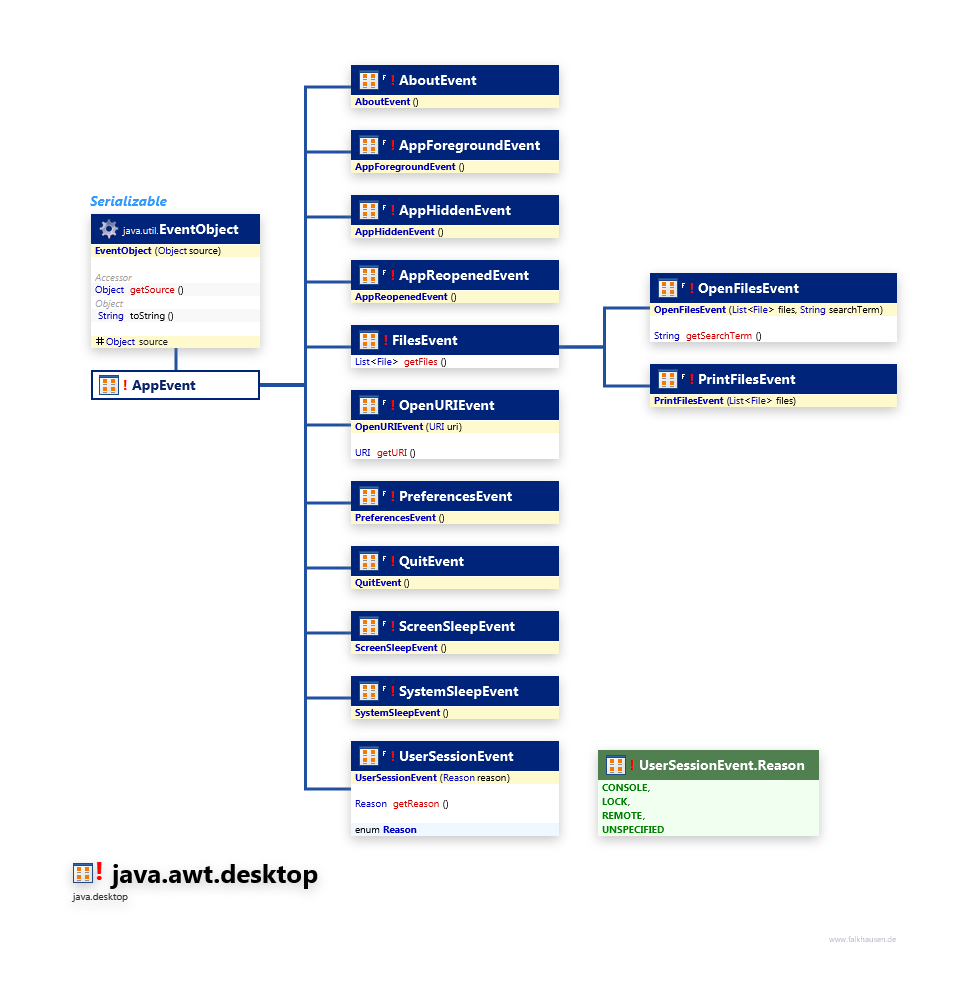 java.awt.desktop Event class diagram and api documentation for Java 10