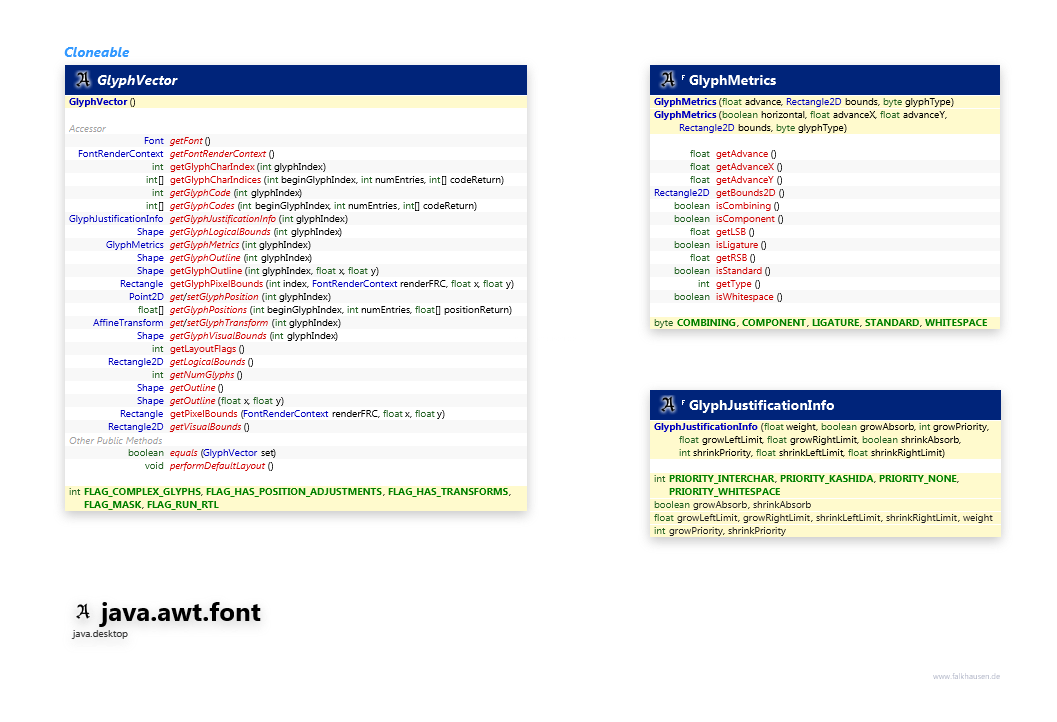 java.awt.font Glyph class diagram and api documentation for Java 10