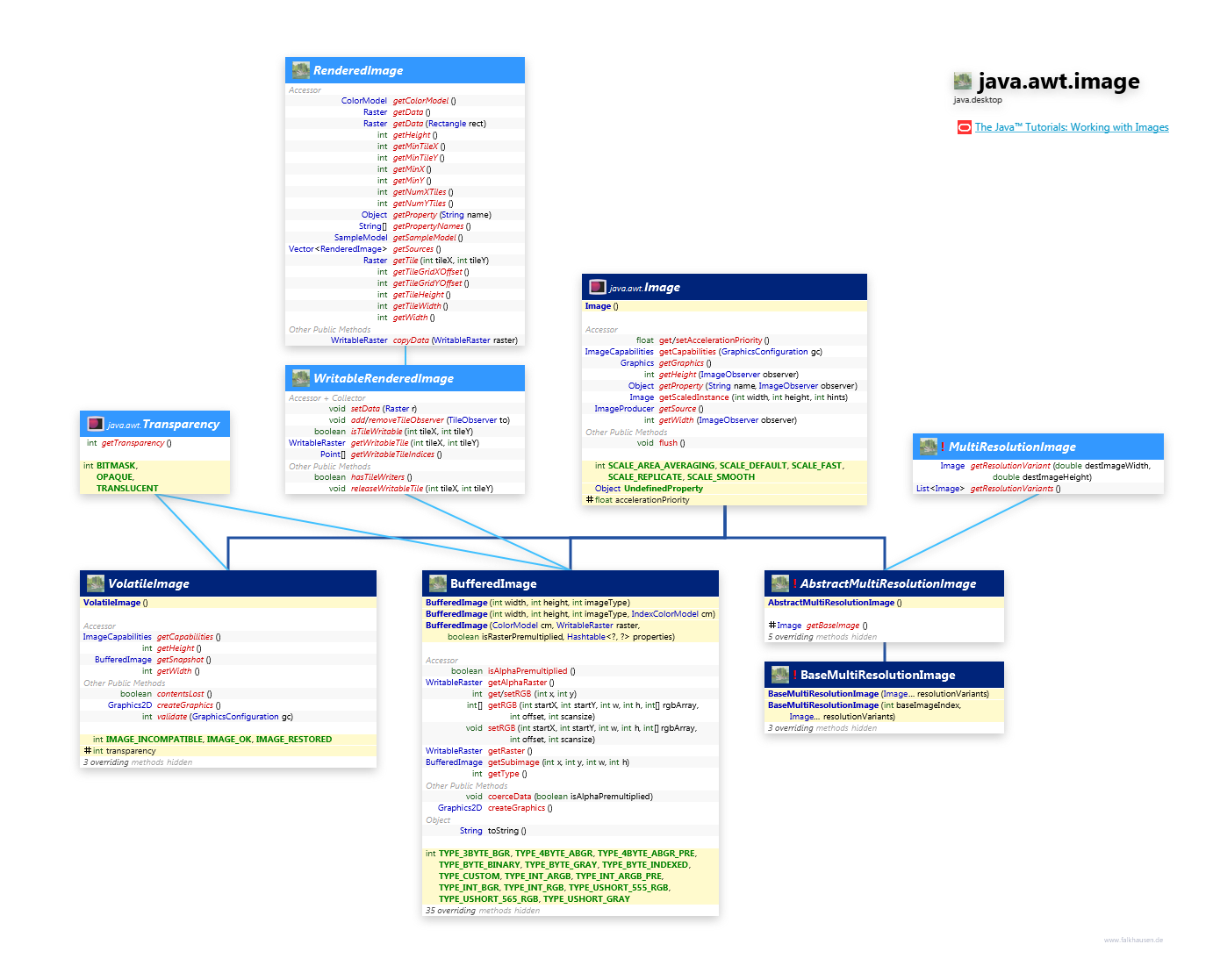 java.awt.image Image class diagram and api documentation for Java 10