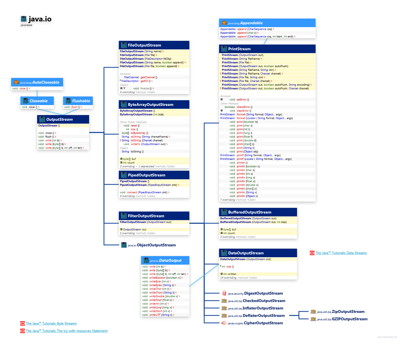 java.io OutputStream class diagram and api documentation for Java 10