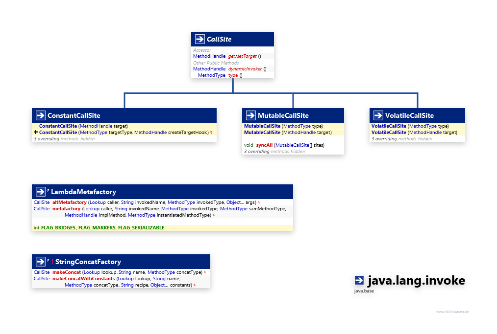 java.lang.invoke CallSite class diagram and api documentation for Java 10