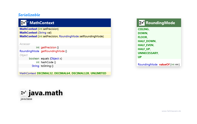java.math Context class diagram and api documentation for Java 10