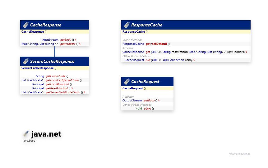 java.net Cache class diagram and api documentation for Java 10