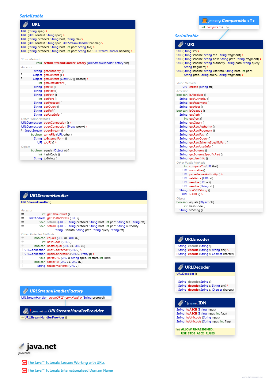 java.net URL class diagram and api documentation for Java 10