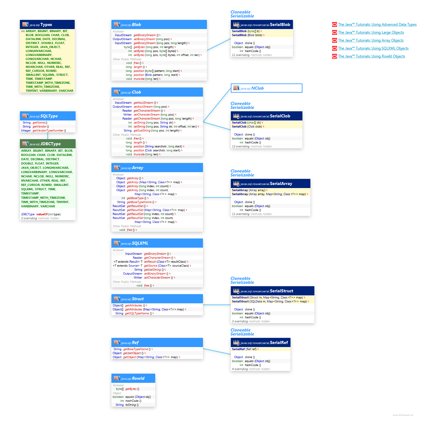 Data class diagram and api documentation for Java 10