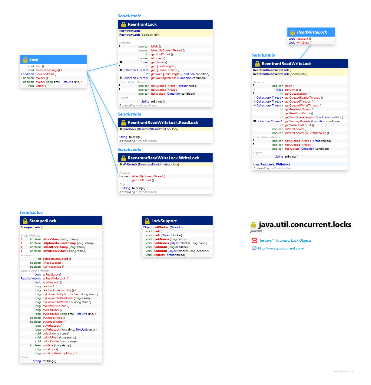 java.util.concurrent.locks Lock class diagram and api documentation for Java 10