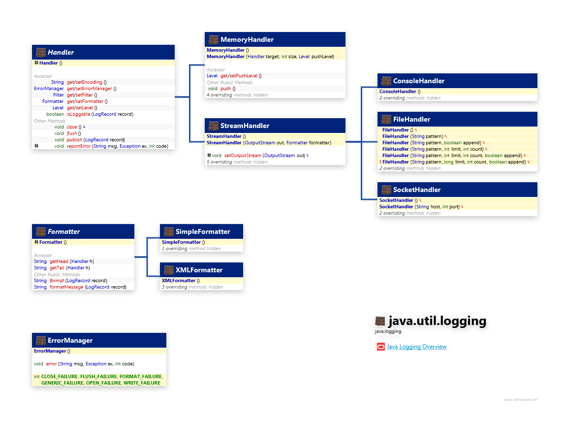 java.util.logging Handler class diagram and api documentation for Java 10