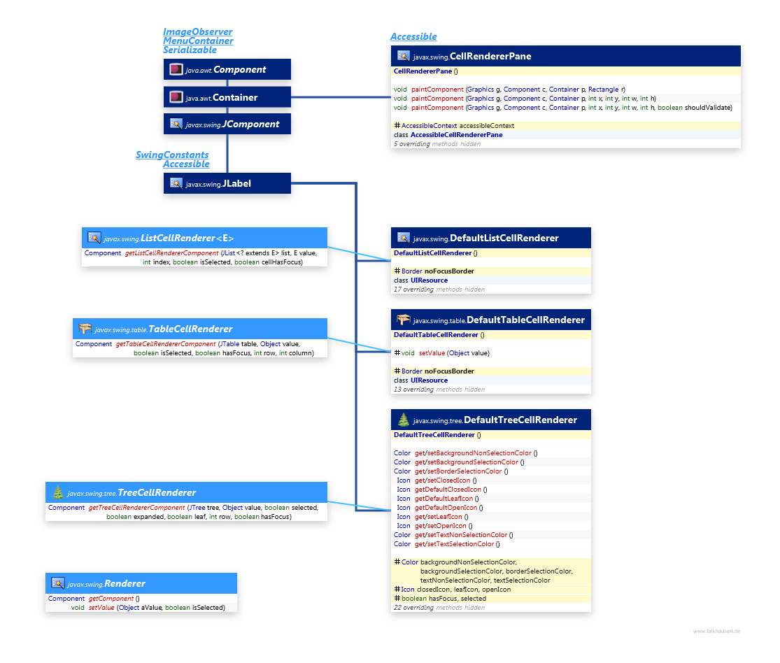 CellRenderer class diagram and api documentation for Java 10