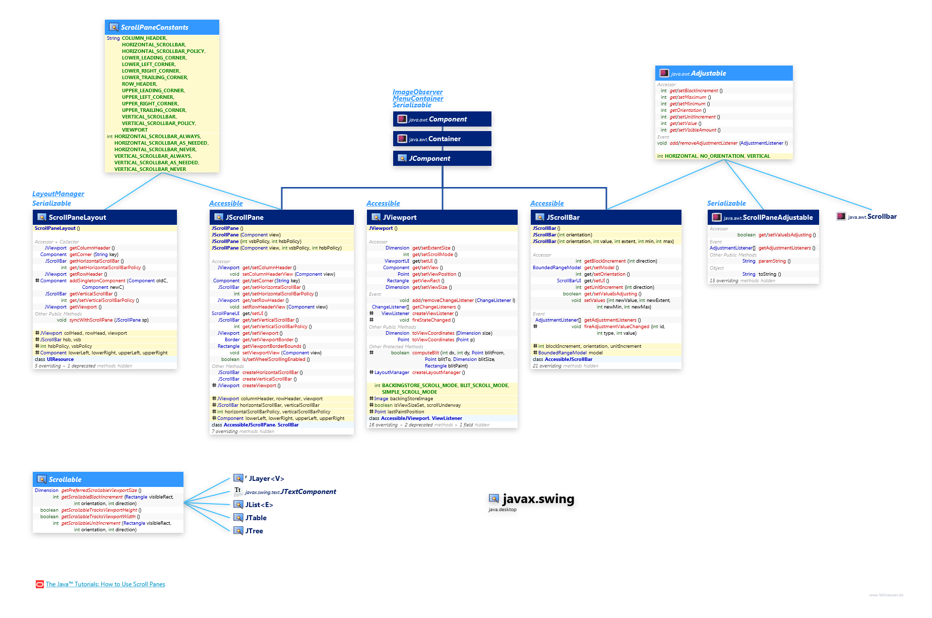 javax.swing Scrolling class diagram and api documentation for Java 10
