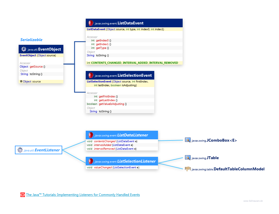 List Events class diagram and api documentation for Java 10