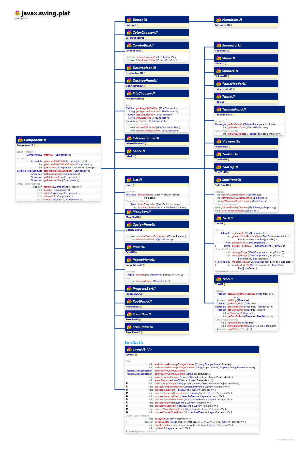 javax.swing.plaf ComponentUIs class diagram and api documentation for Java 10