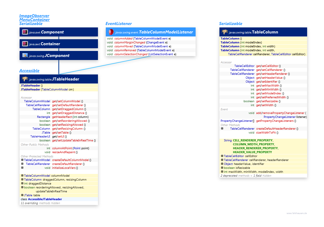TableColumn class diagram and api documentation for Java 10