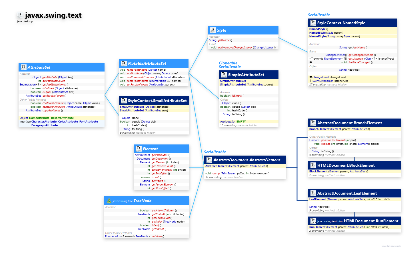 javax.swing.text AttributeSet, Element class diagram and api documentation for Java 10