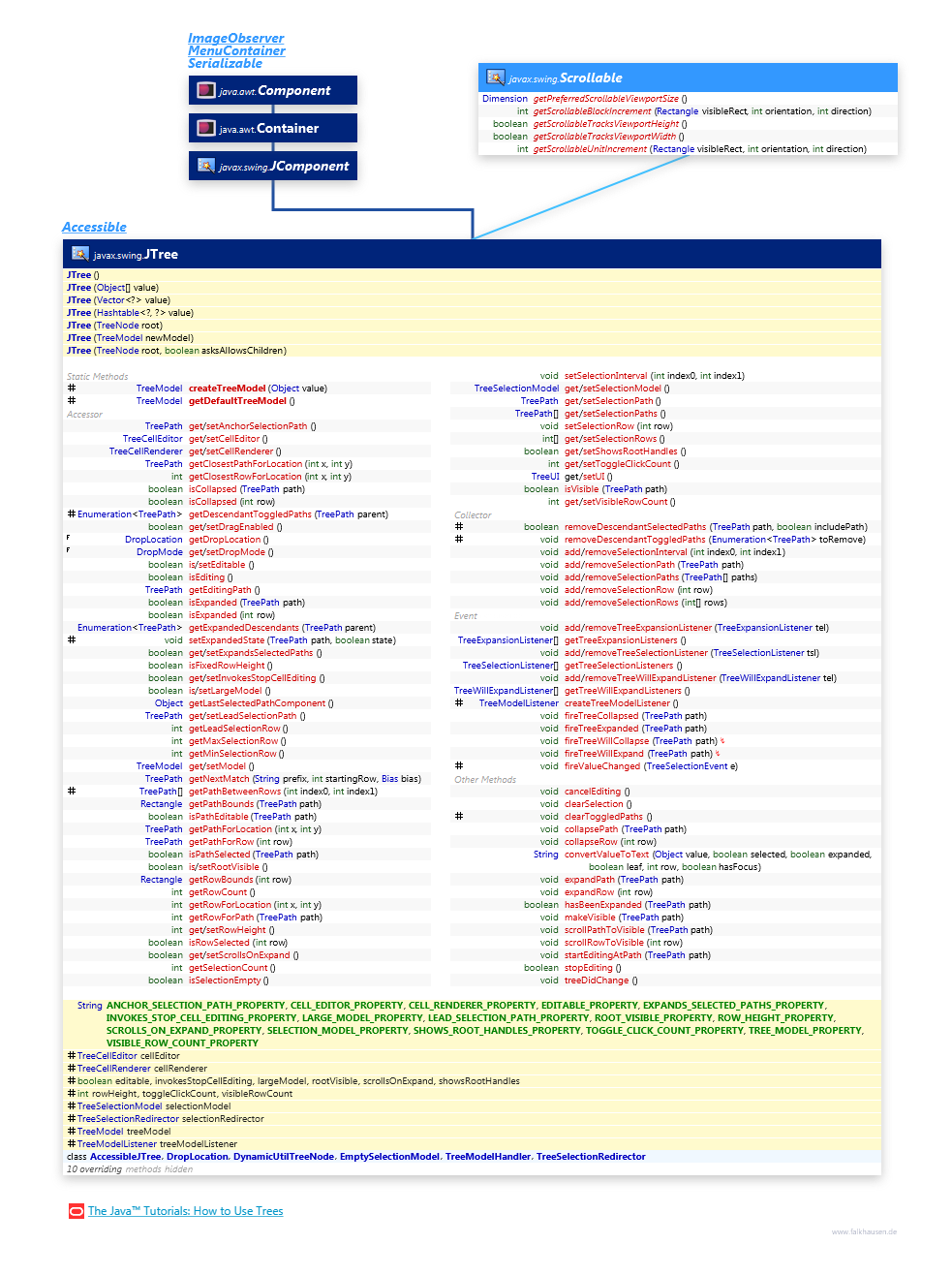 JTree class diagram and api documentation for Java 10