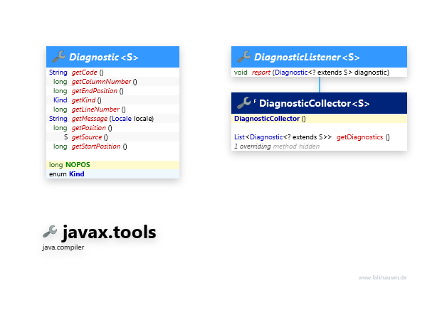 javax.tools Diagnostic class diagram and api documentation for Java 10