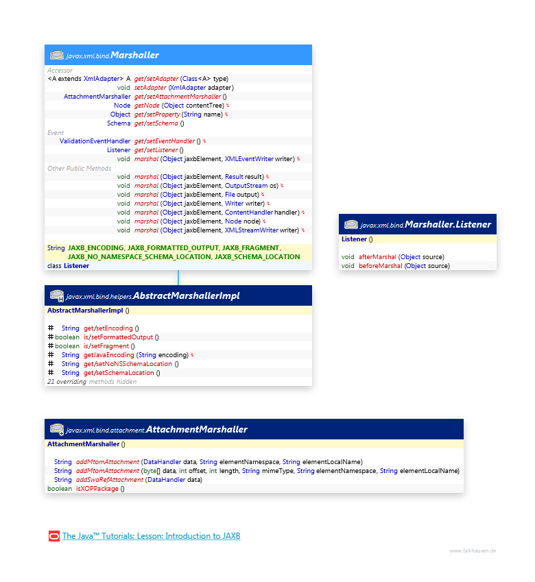 Marshaller class diagram and api documentation for Java 10