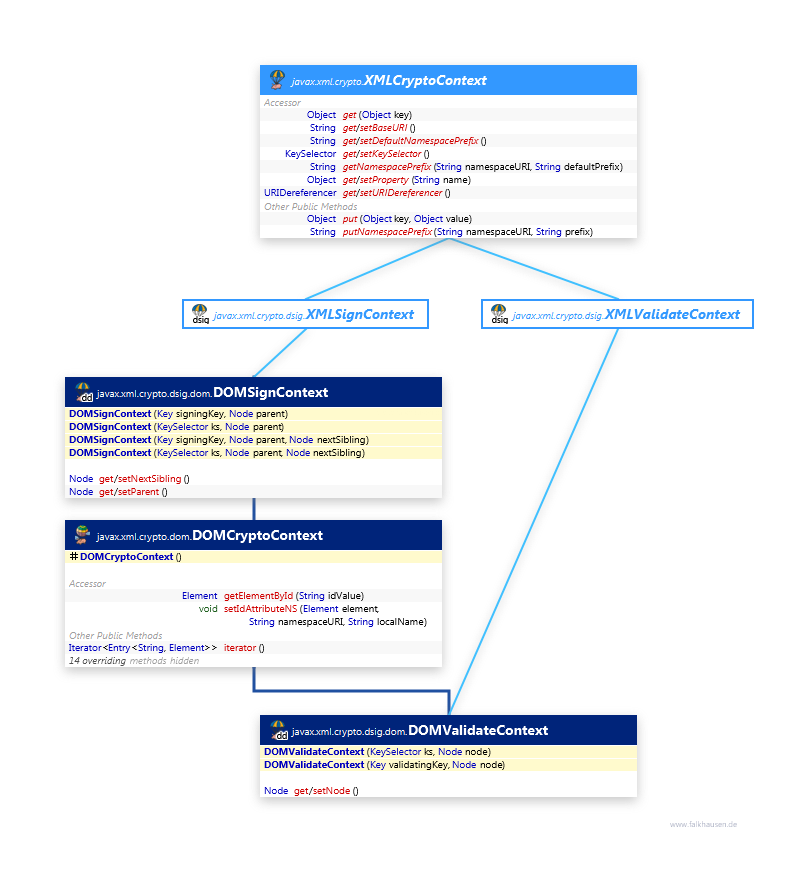 Context class diagram and api documentation for Java 10
