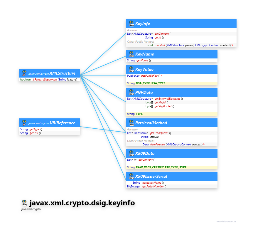 javax.xml.crypto.dsig.keyinfo keyinfo Structure class diagram and api documentation for Java 10