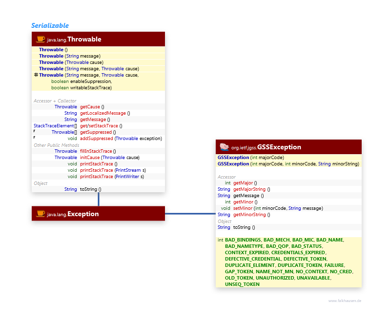 Exception class diagram and api documentation for Java 10