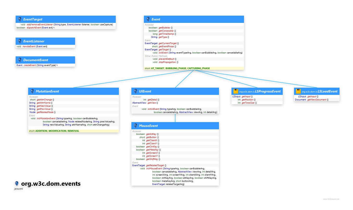 org.w3c.dom.events Event class diagram and api documentation for Java 10