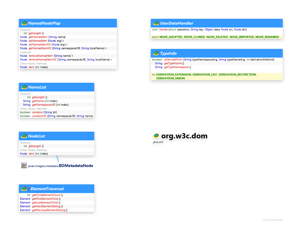 org.w3c.dom Node Support class diagram and api documentation for Java 10