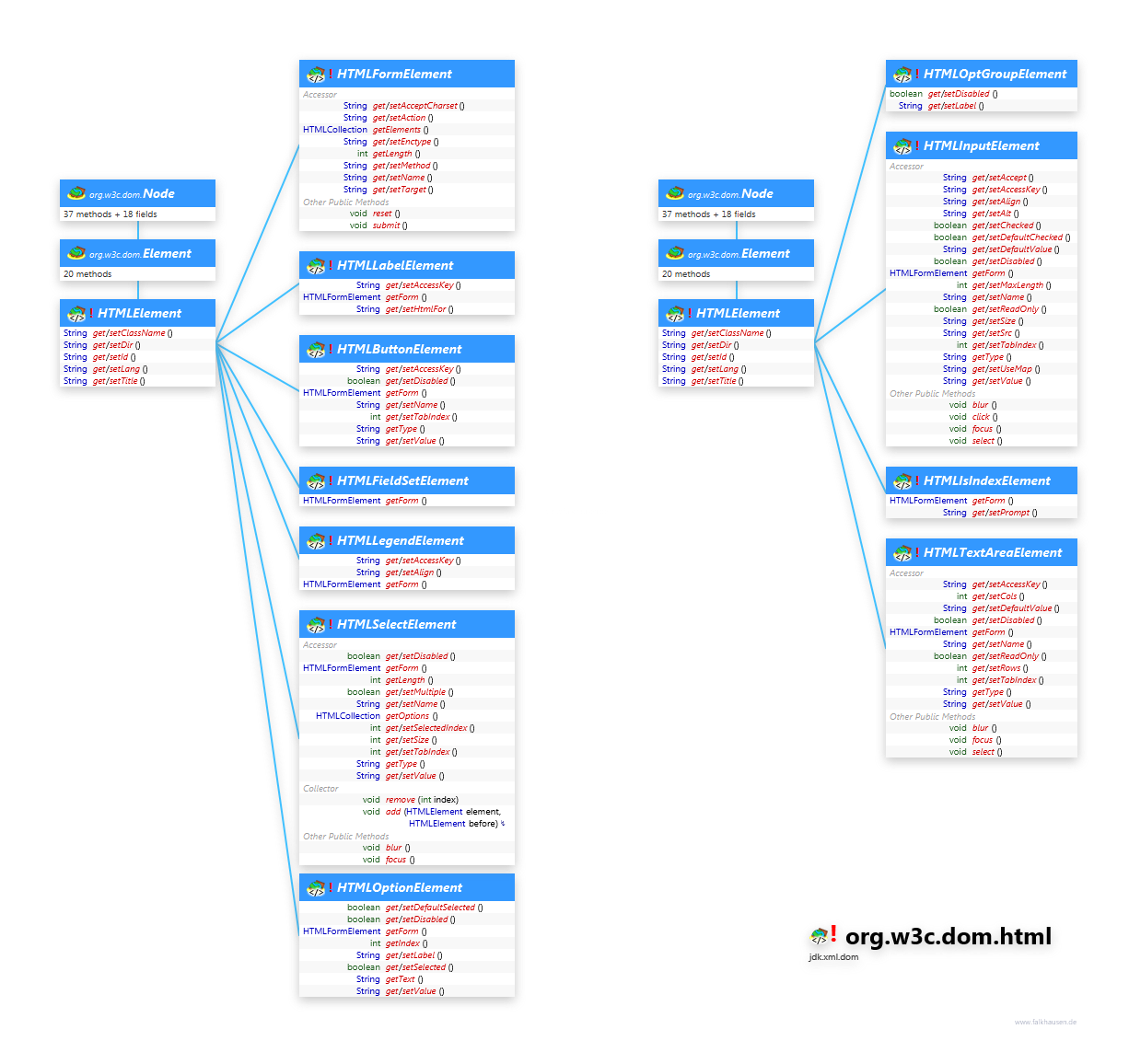 org.w3c.dom.html Formular Elements class diagram and api documentation for Java 10