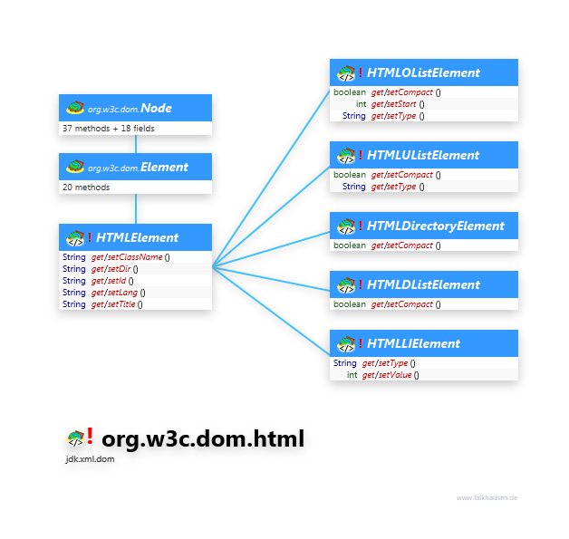 org.w3c.dom.html List Elements class diagram and api documentation for Java 10