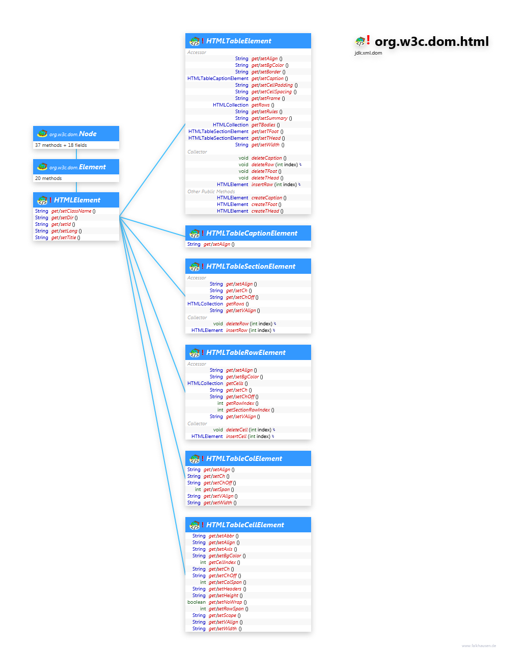 org.w3c.dom.html Table Elements class diagram and api documentation for Java 10