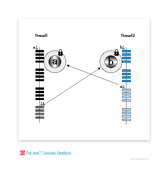 Thread Deadlock class diagram and api documentation for Java 7