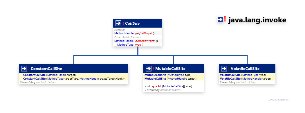 java.lang.invoke CallSite class diagram and api documentation for Java 7