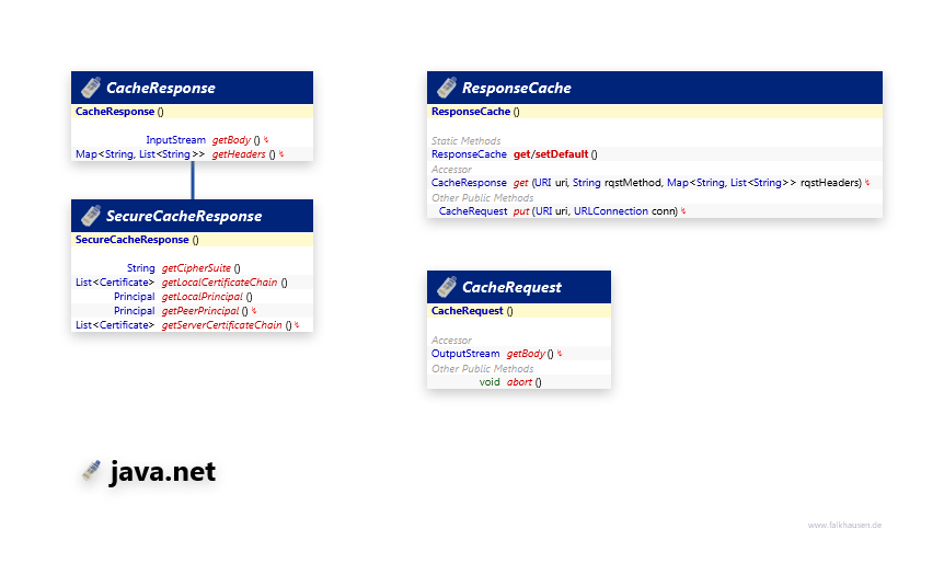 java.net Cache class diagram and api documentation for Java 7