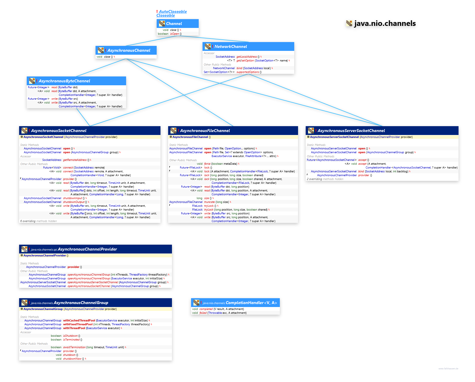 java.nio.channels AsynchronousChannel class diagram and api documentation for Java 7