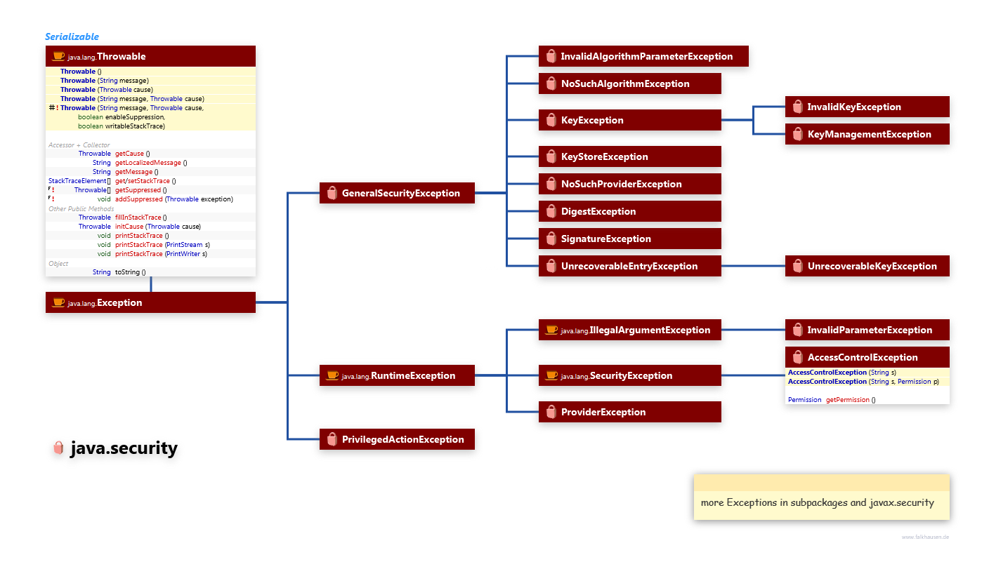 java.security Exceptions class diagram and api documentation for Java 7