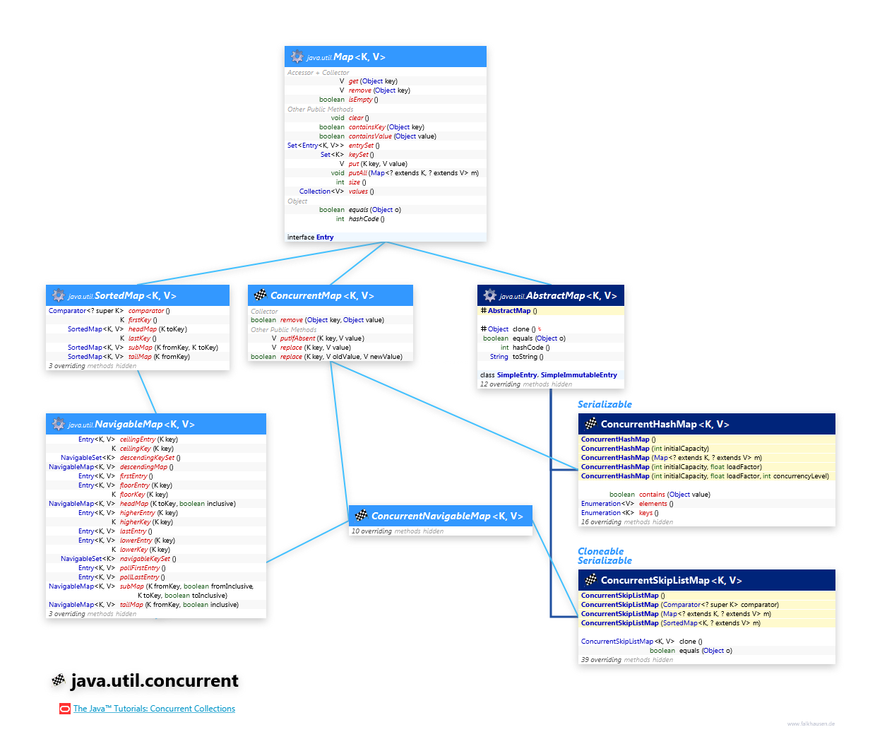 java.util.concurrent Map Concurrent class diagram and api documentation for Java 7