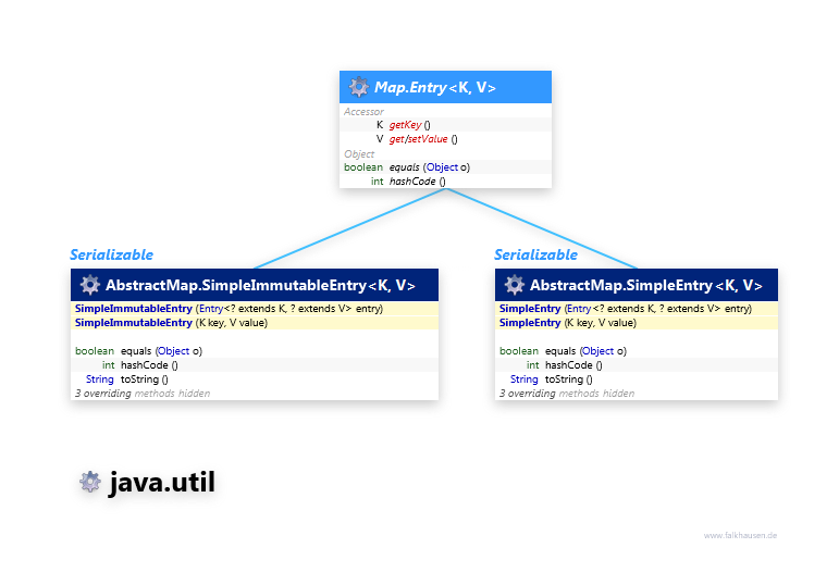 java.util Map.Entry class diagram and api documentation for Java 7