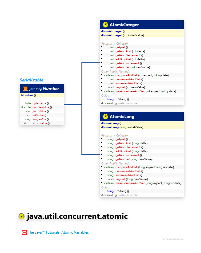 java.util.concurrent.atomic AtomicNumber class diagram and api documentation for Java 7