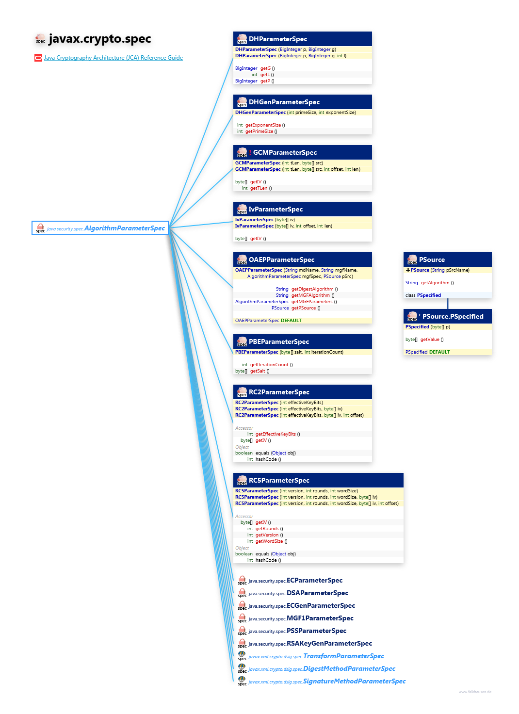 javax.crypto.spec ParameterSpec class diagram and api documentation for Java 7