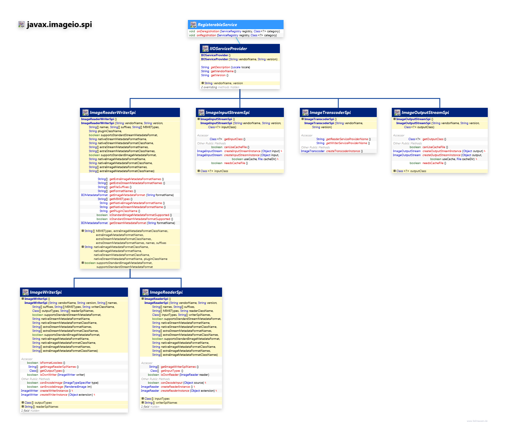 javax.imageio.spi ServiceProvider class diagram and api documentation for Java 7