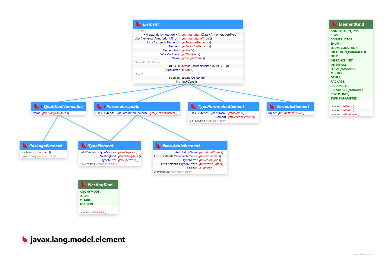 javax.lang.model.element Element class diagram and api documentation for Java 7