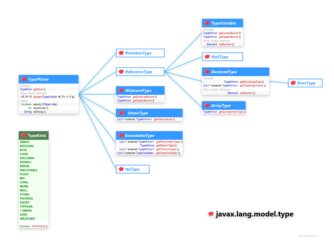 javax.lang.model.type TypeMirror class diagram and api documentation for Java 7