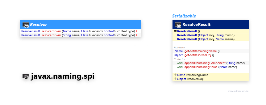 javax.naming.spi Resolver class diagram and api documentation for Java 7