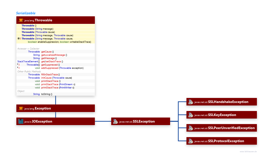 Exception class diagram and api documentation for Java 7
