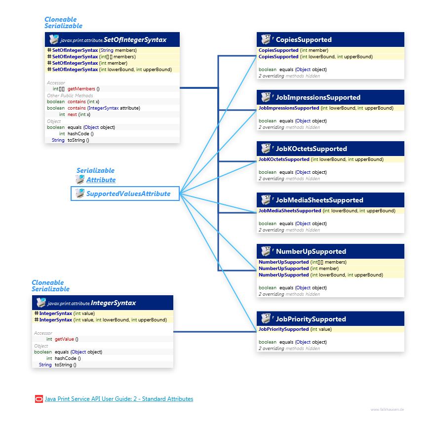 SupportedValuesAttribute class diagram and api documentation for Java 7
