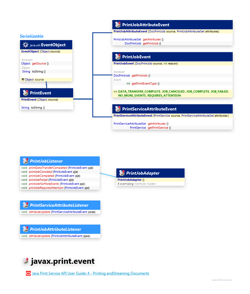 javax.print.event class diagram and api documentation for Java 7