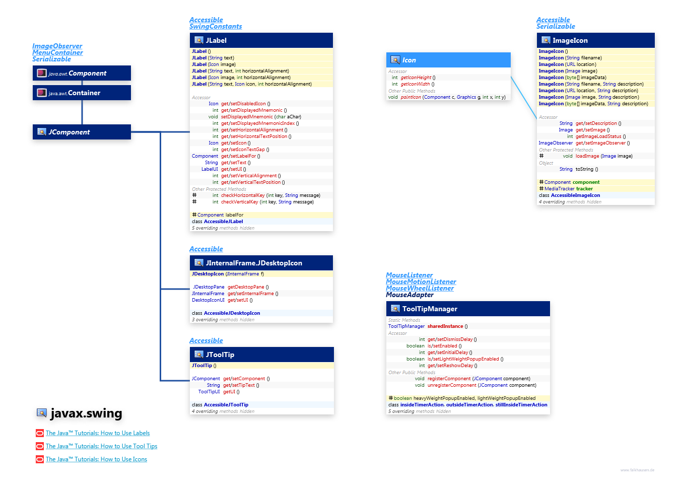 javax.swing Label, Icon, ToolTip class diagram and api documentation for Java 7