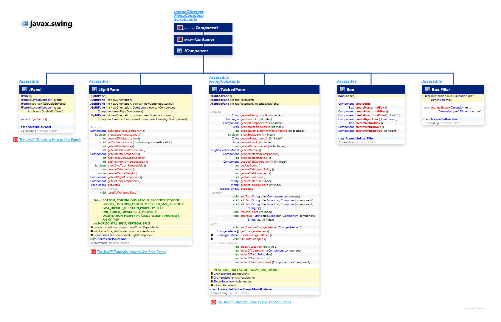 javax.swing Panes class diagram and api documentation for Java 7