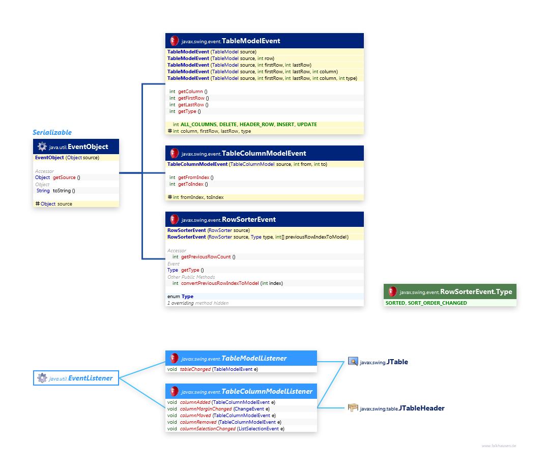 Table Events class diagram and api documentation for Java 7