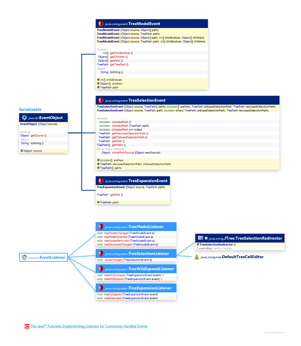 Tree Events class diagram and api documentation for Java 7