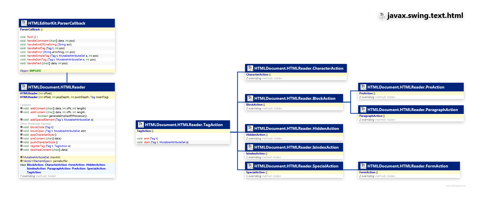 javax.swing.text.html HTMLReader class diagram and api documentation for Java 7