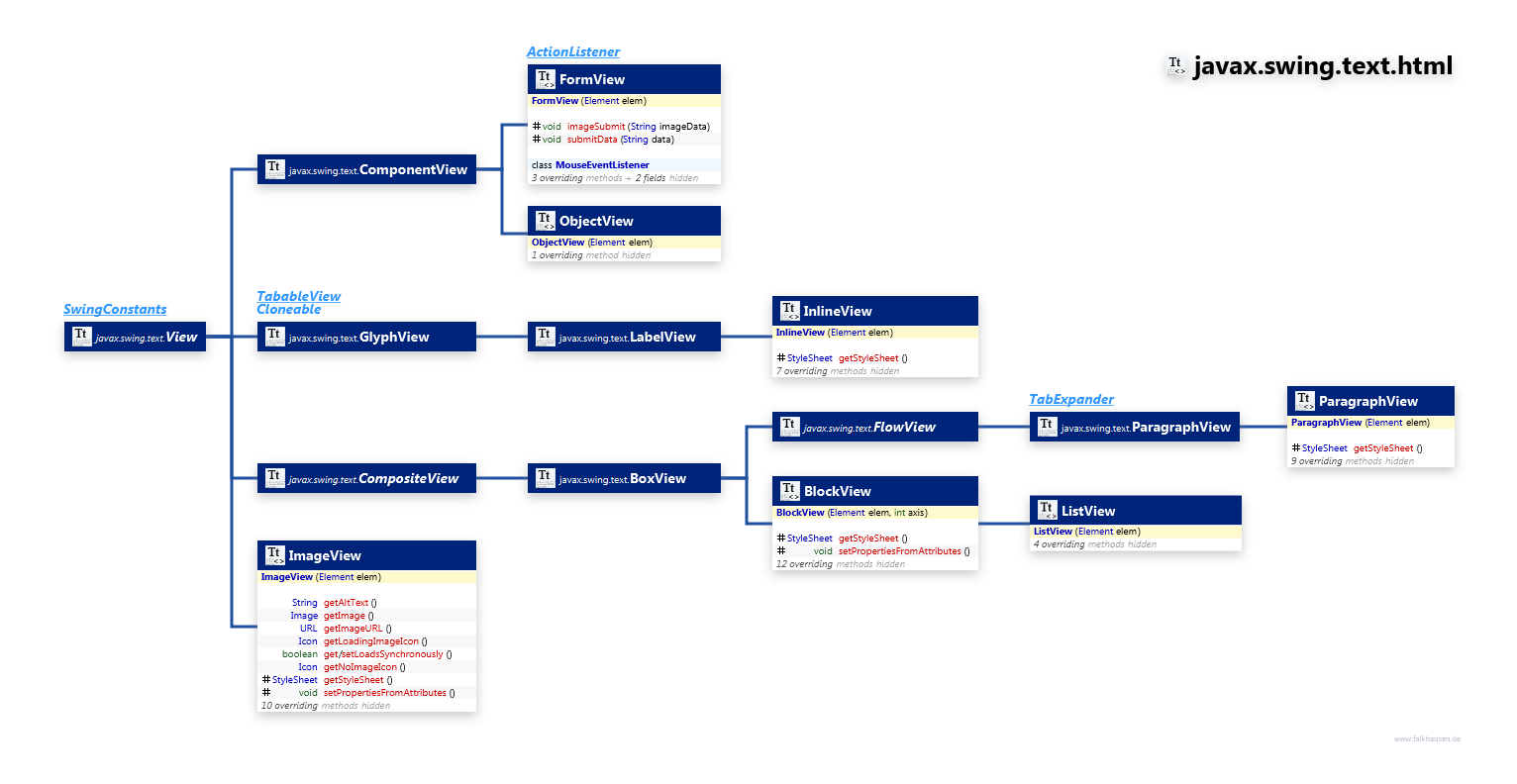javax.swing.text.html Views class diagram and api documentation for Java 7